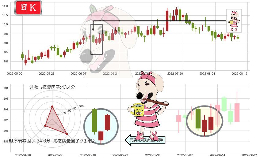 东方电气(hk01072)早晨之星（黎明之星）K线图-阿布量化