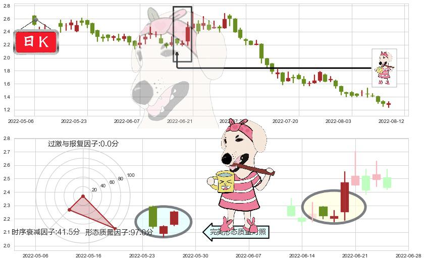 时代中国控股(hk01233)早晨之星（黎明之星）K线图-阿布量化