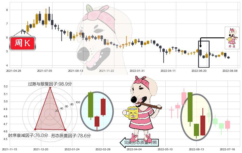 环球医疗(hk02666)早晨之星（黎明之星）K线图-阿布量化
