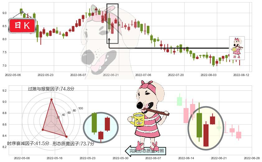 天虹纺织(hk02678)早晨之星（黎明之星）K线图-阿布量化
