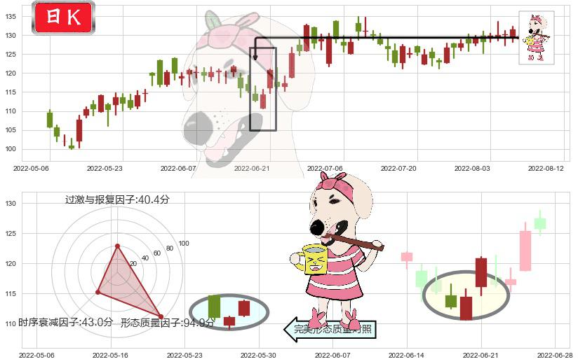 新奥能源(hk02688)早晨之星（黎明之星）K线图-阿布量化