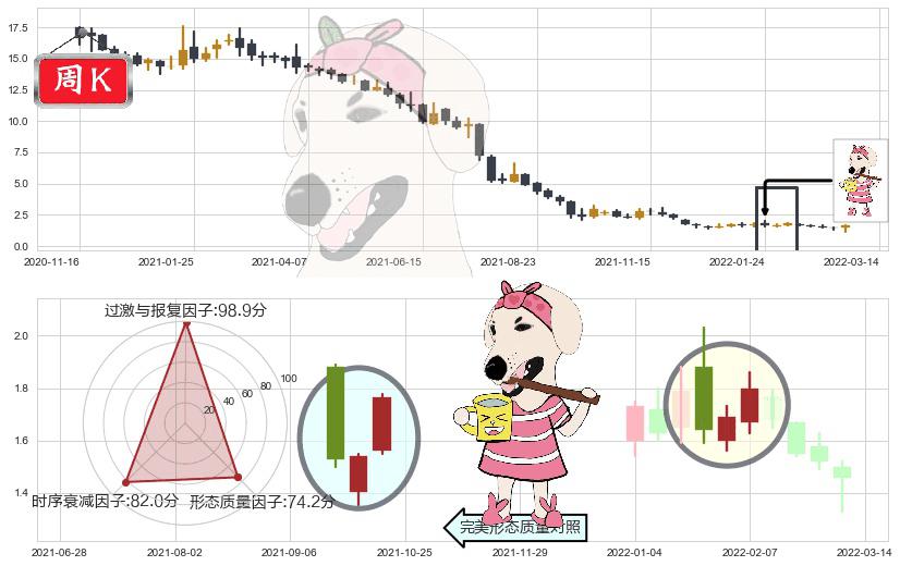 中国恒大(hk03333)早晨之星（黎明之星）K线图-阿布量化