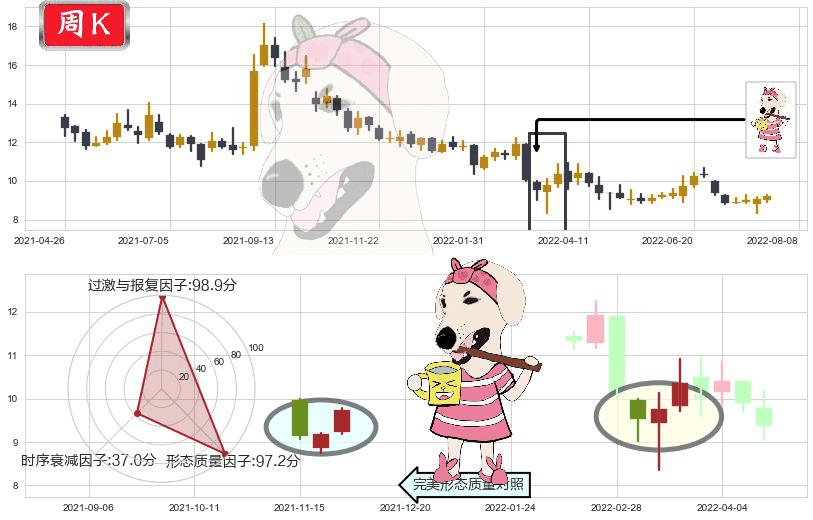 联想控股(hk03396)早晨之星（黎明之星）K线图-阿布量化