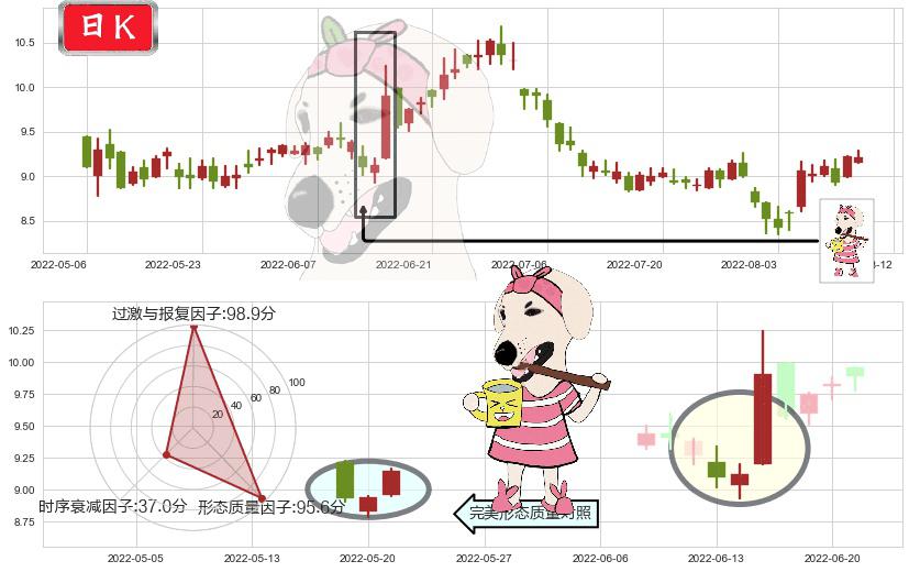 联想控股(hk03396)早晨之星（黎明之星）K线图-阿布量化