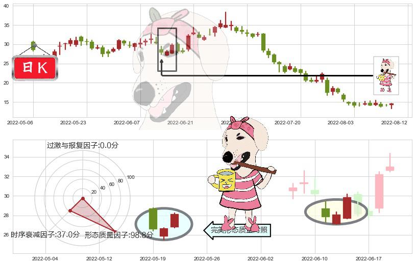 碧桂园服务(hk06098)早晨之星（黎明之星）K线图-阿布量化