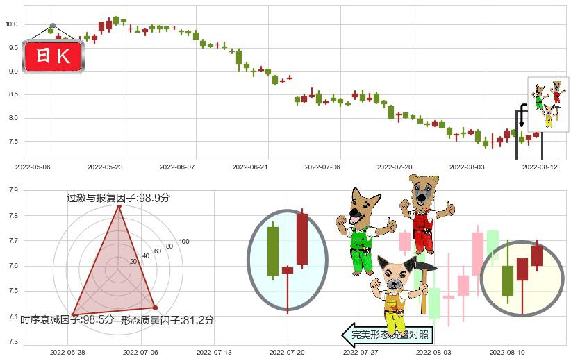 粤海投资(hk00270)上涨Pinbar组合信号K线图-阿布量化