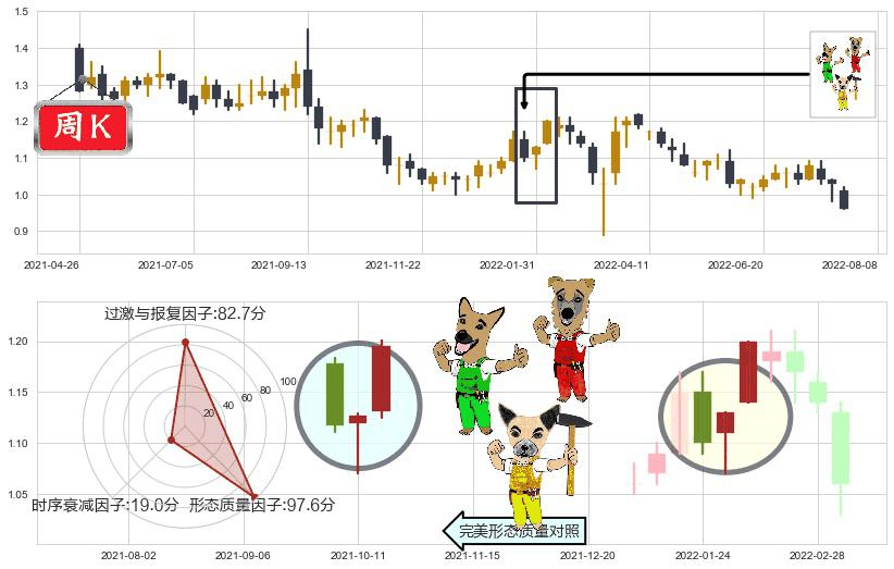 瑞安房地产(hk00272)上涨Pinbar组合信号K线图-阿布量化