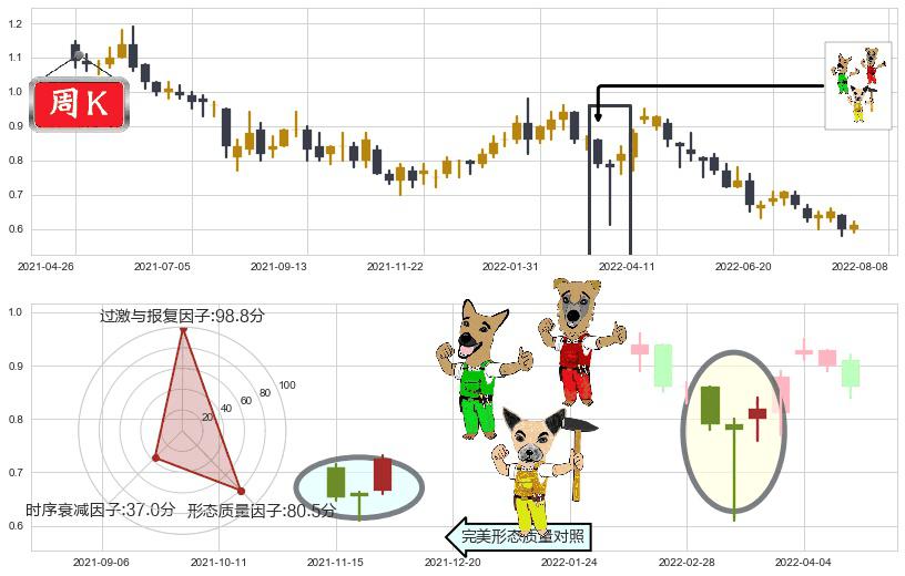 金地商置(hk00535)上涨Pinbar组合信号K线图-阿布量化