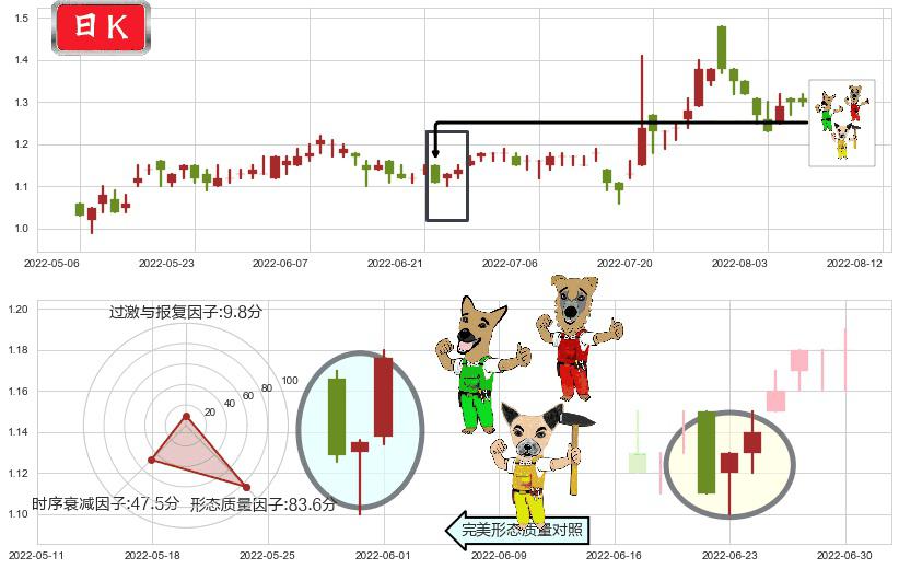 首长国际(hk00697)上涨Pinbar组合信号K线图-阿布量化