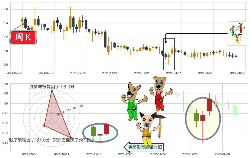 高阳科技(hk00818)上涨Pinbar组合信号K线图-阿布量化
