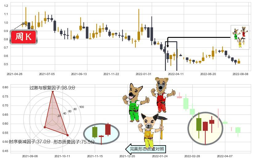 雨润食品(hk01068)上涨Pinbar组合信号K线图-阿布量化