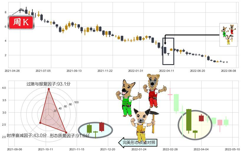 宝龙地产(hk01238)上涨Pinbar组合信号K线图-阿布量化