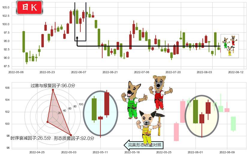 保诚(hk02378)上涨Pinbar组合信号K线图-阿布量化