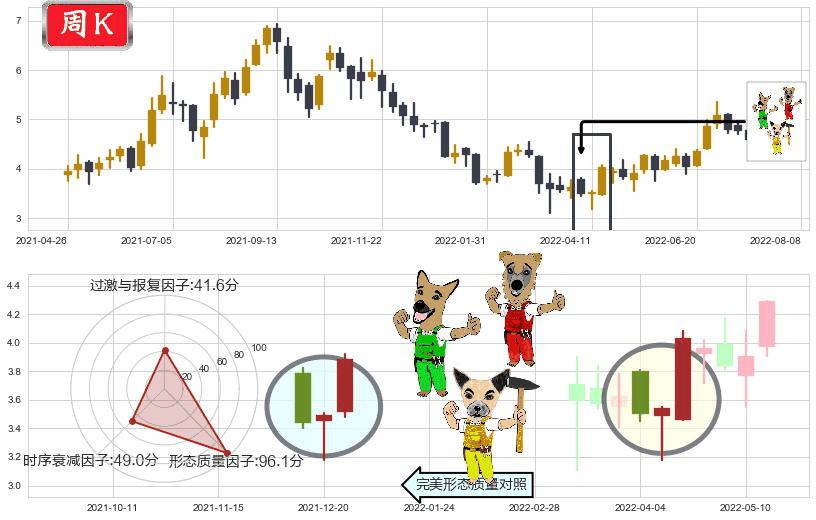 波司登(hk03998)上涨Pinbar组合信号K线图-阿布量化