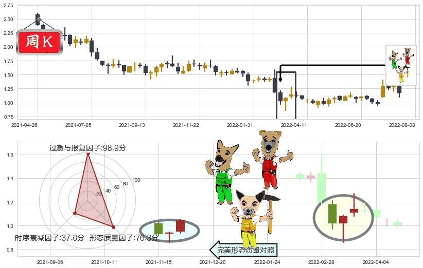 鸿腾精密科技(hk06088)上涨Pinbar组合信号K线图-阿布量化