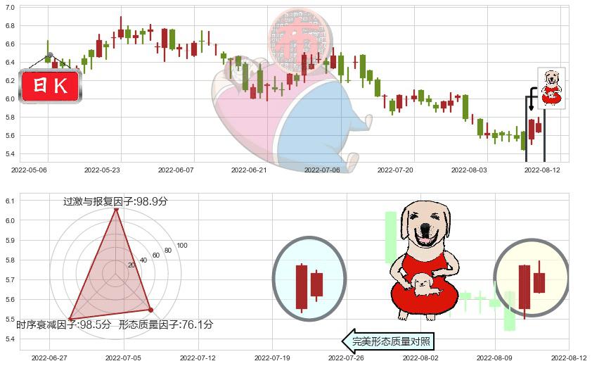 昆仑能源(hk00135)上涨身怀六甲K线图-阿布量化
