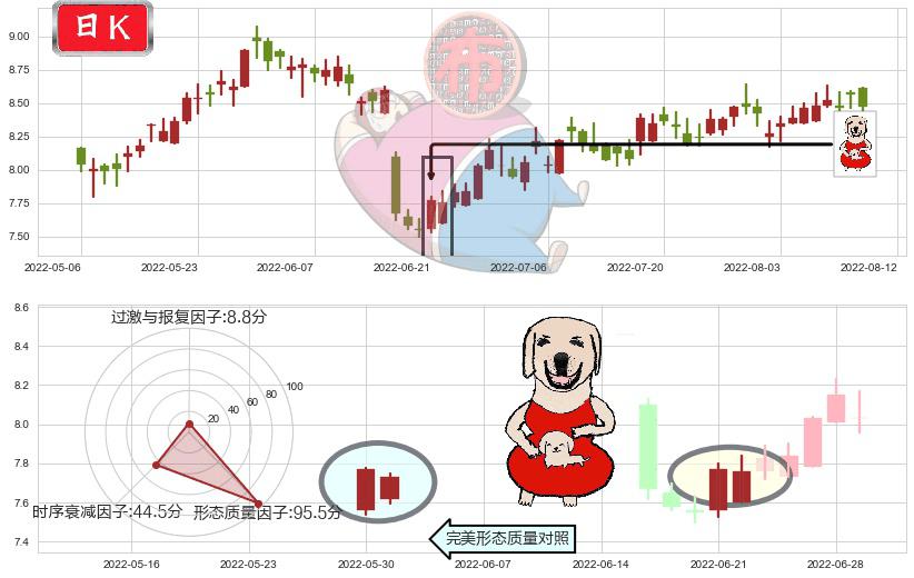中信股份(hk00267)上涨身怀六甲K线图-阿布量化