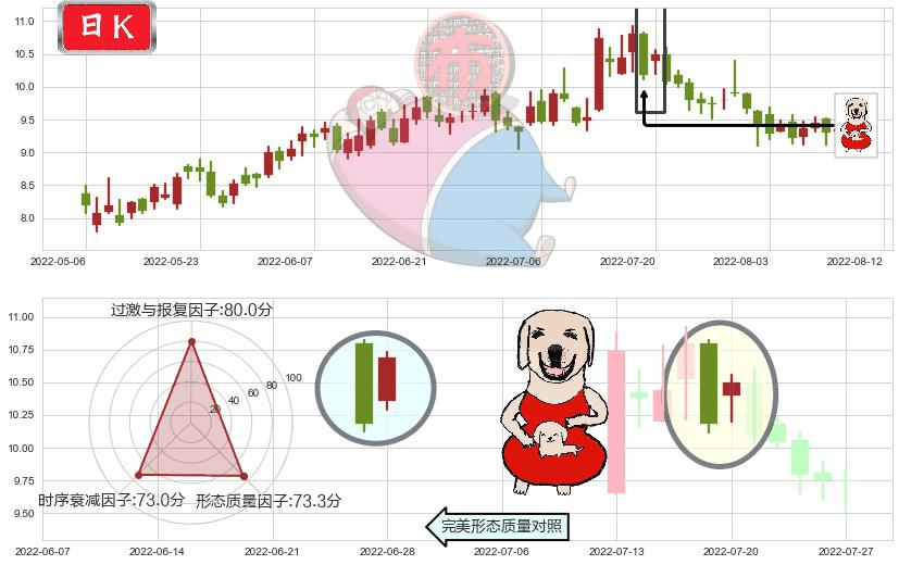 东方电气(hk01072)上涨身怀六甲K线图-阿布量化