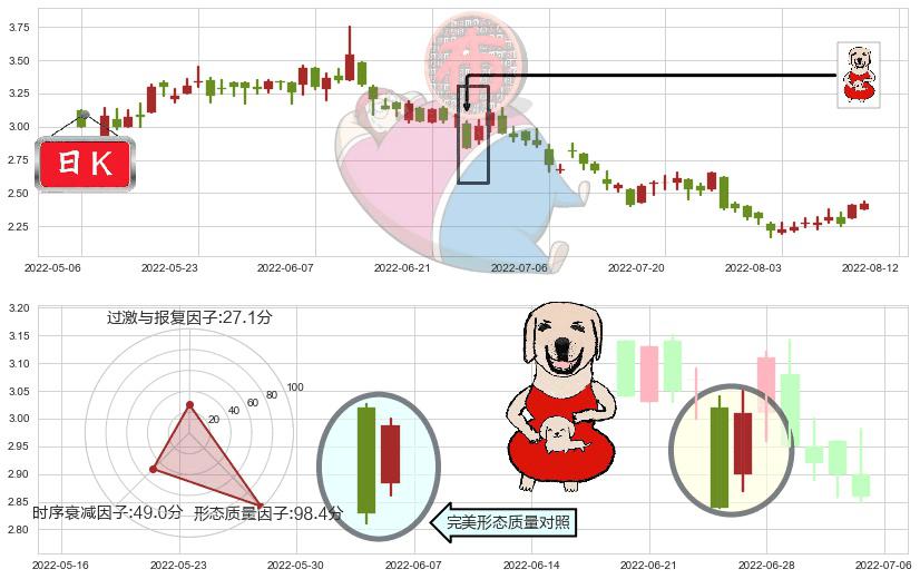 五矿资源(hk01208)上涨身怀六甲K线图-阿布量化