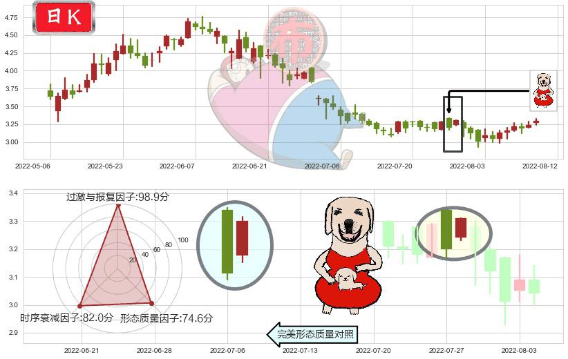 中国有色矿业(hk01258)上涨身怀六甲K线图-阿布量化