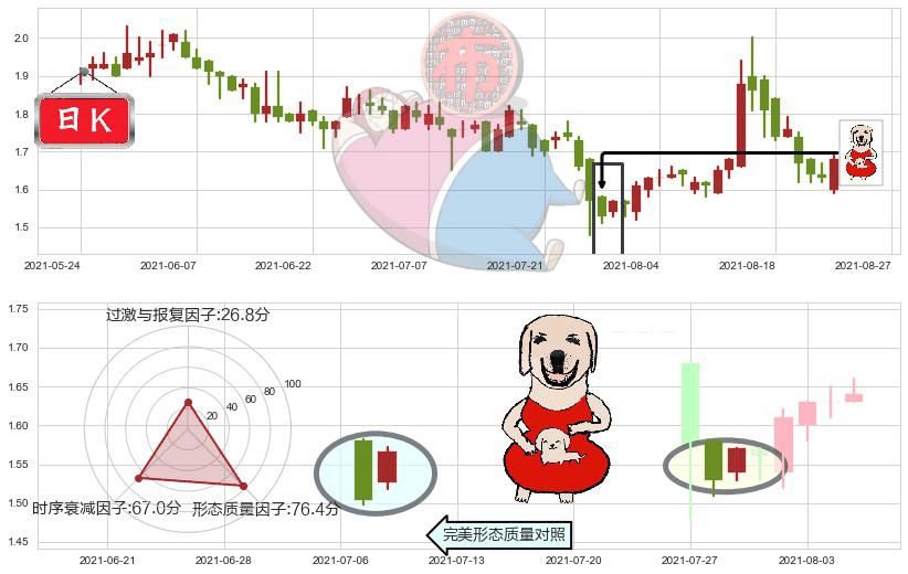 中国忠旺(hk01333)上涨身怀六甲K线图-阿布量化