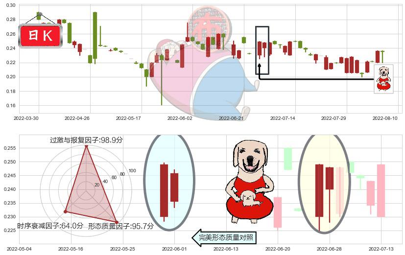 江南集团(hk01366)上涨身怀六甲K线图-阿布量化