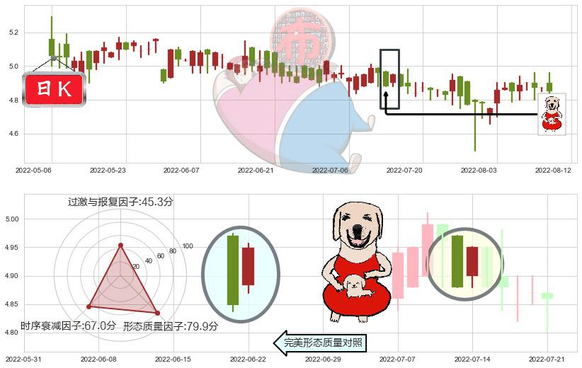 中国飞机租赁(hk01848)上涨身怀六甲K线图-阿布量化