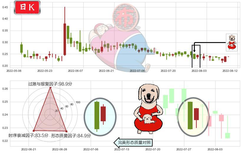 51信用卡(hk02051)上涨身怀六甲K线图-阿布量化