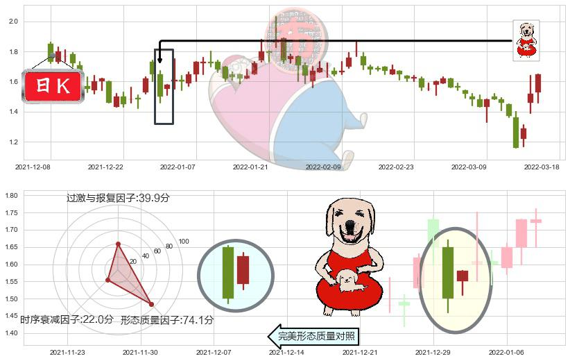 中国恒大(hk03333)上涨身怀六甲K线图-阿布量化