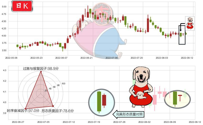 联邦制药(hk03933)上涨身怀六甲K线图-阿布量化