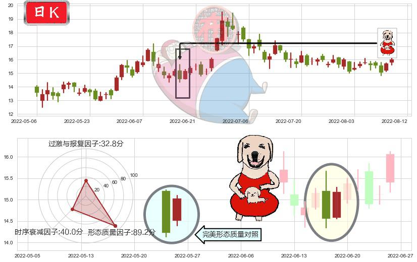 海底捞(hk06862)上涨身怀六甲K线图-阿布量化