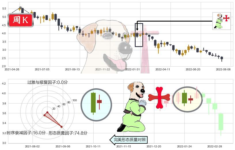 惠理集团(hk00806)上涨孕十字星K线图-阿布量化