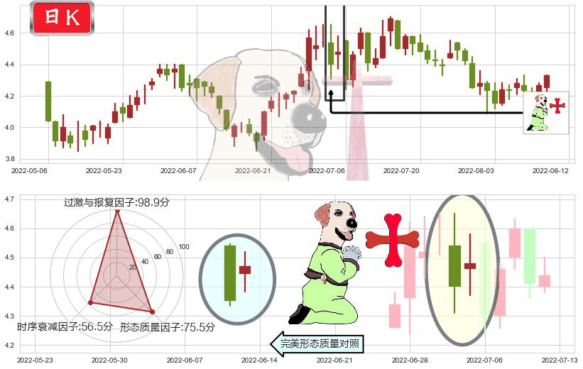 中国南方航空股份(hk01055)上涨孕十字星K线图-阿布量化