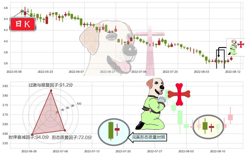 中国交通建设(hk01800)上涨孕十字星K线图-阿布量化