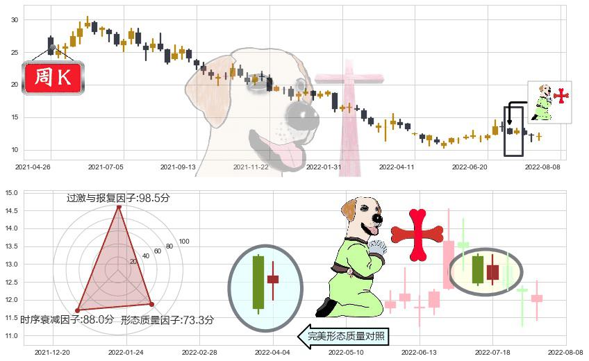 小米集团-W(hk01810)上涨孕十字星K线图-阿布量化