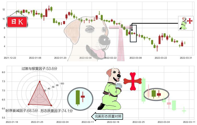 融创中国(hk01918)上涨孕十字星K线图-阿布量化