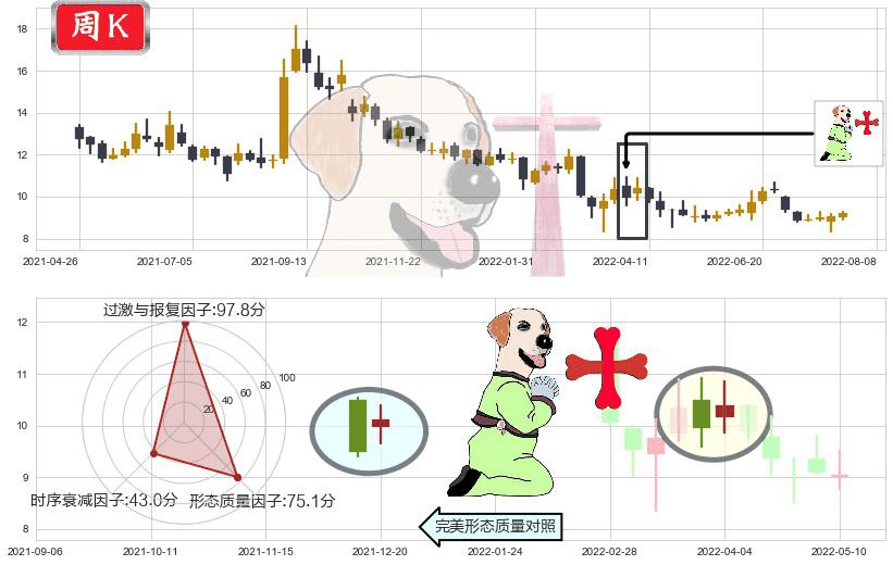 联想控股(hk03396)上涨孕十字星K线图-阿布量化