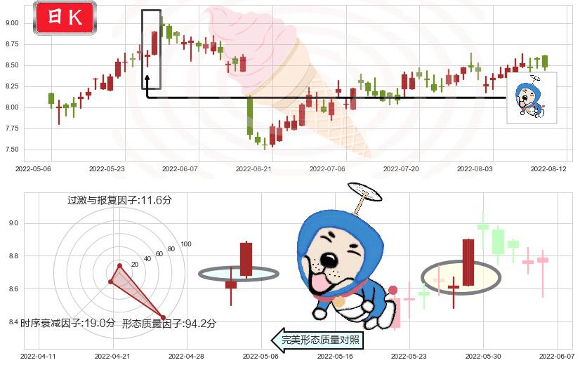 中信股份(hk00267)上涨螺旋桨形态K线图-阿布量化