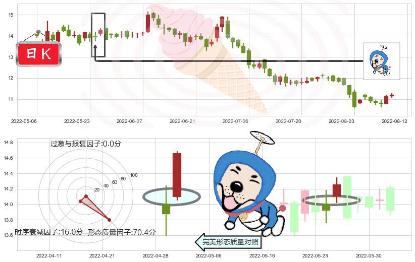 维他奶国际(hk00345)上涨螺旋桨形态K线图-阿布量化
