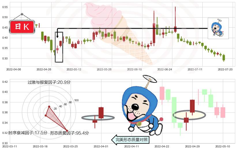 国美零售(hk00493)上涨螺旋桨形态K线图-阿布量化