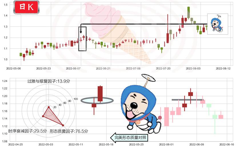 首长国际(hk00697)上涨螺旋桨形态K线图-阿布量化
