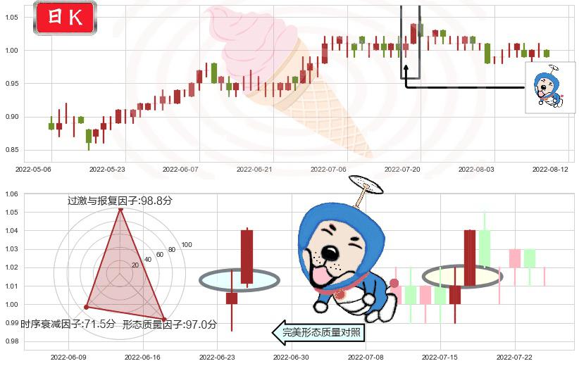 中国铁塔(hk00788)上涨螺旋桨形态K线图-阿布量化