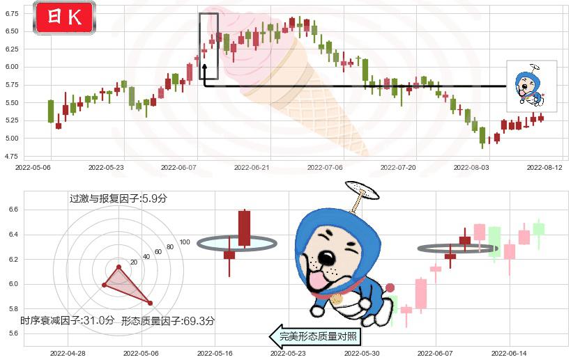 三生制药(hk01530)上涨螺旋桨形态K线图-阿布量化