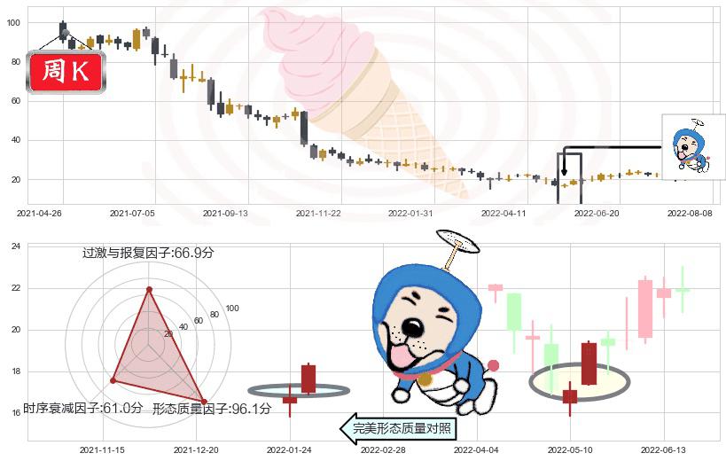 平安好医生(hk01833)上涨螺旋桨形态K线图-阿布量化