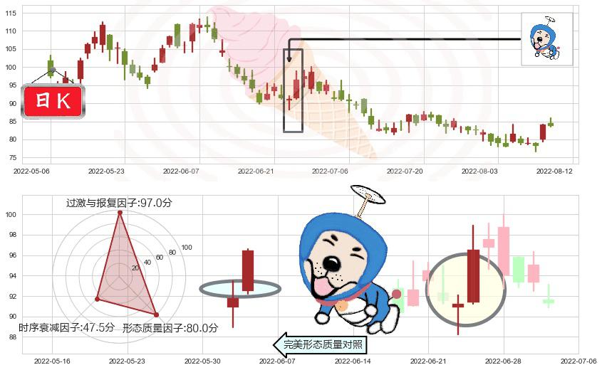 申洲国际(hk02313)上涨螺旋桨形态K线图-阿布量化