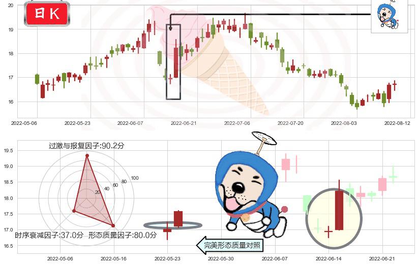 中国太保(hk02601)上涨螺旋桨形态K线图-阿布量化