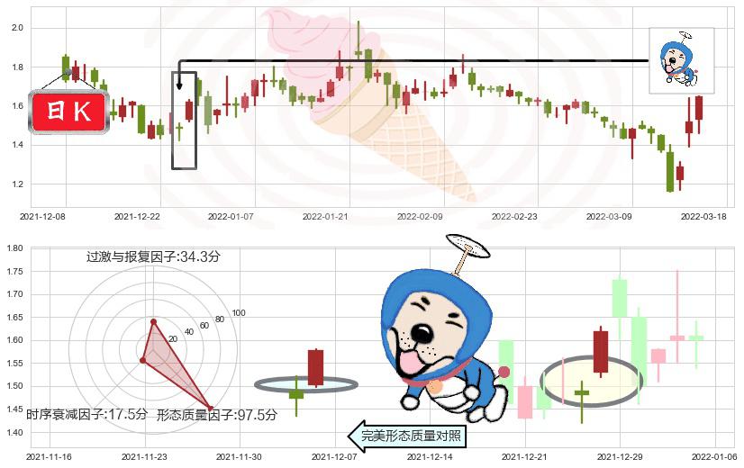 中国恒大(hk03333)上涨螺旋桨形态K线图-阿布量化