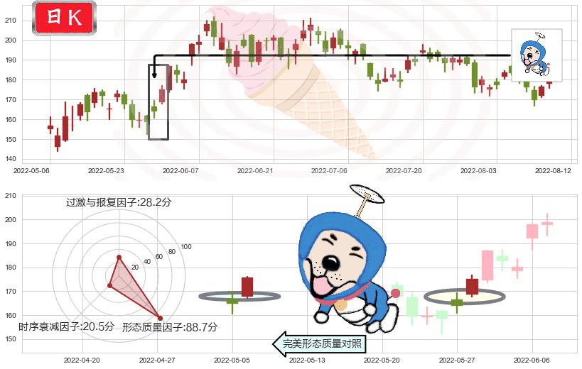 美团点评-W(hk03690)上涨螺旋桨形态K线图-阿布量化