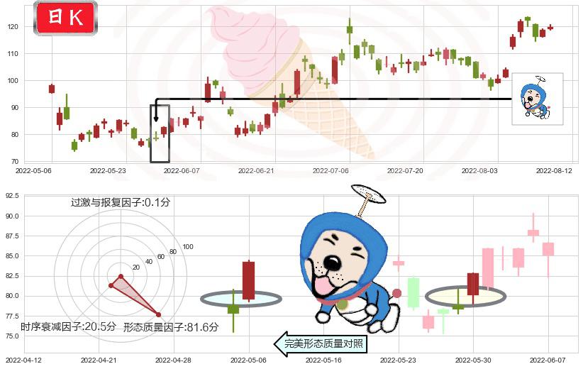 百济神州-B(hk06160)上涨螺旋桨形态K线图-阿布量化