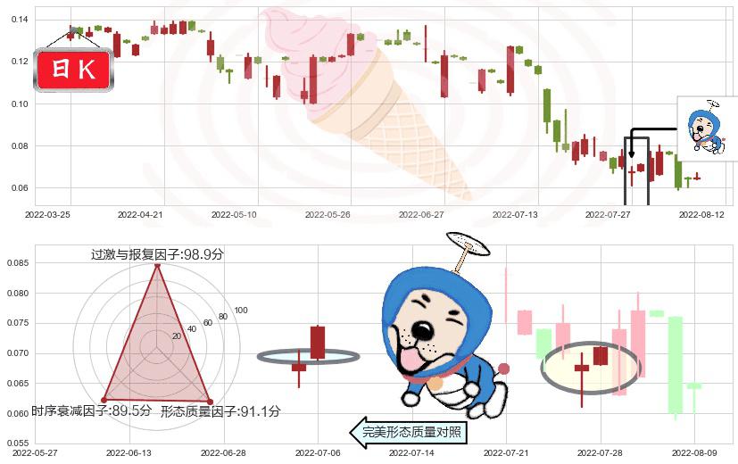 中国支付通(hk08325)上涨螺旋桨形态K线图-阿布量化